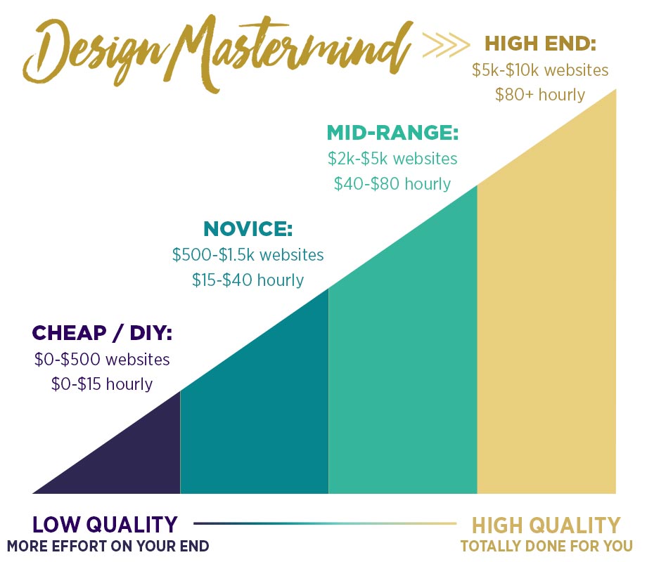 Design Mastermind premium logo development and graphic design services